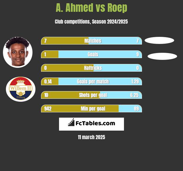 A. Ahmed vs Roep h2h player stats