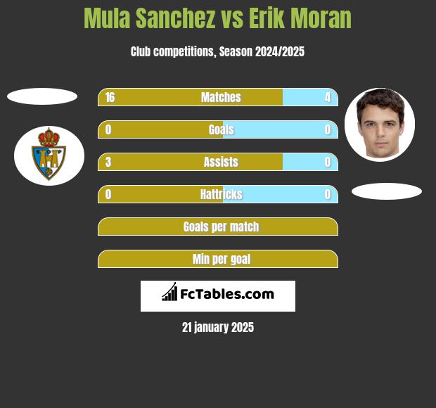 Mula Sanchez vs Erik Moran h2h player stats