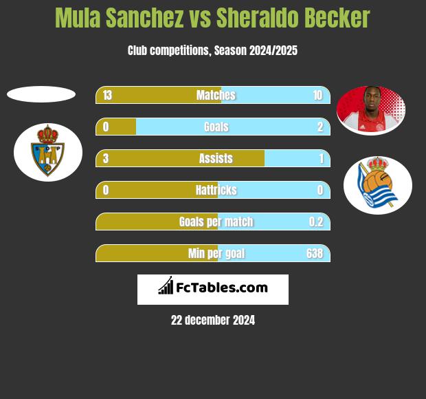 Mula Sanchez vs Sheraldo Becker h2h player stats