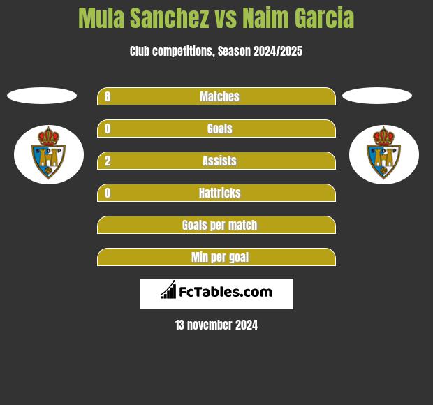 Mula Sanchez vs Naim Garcia h2h player stats