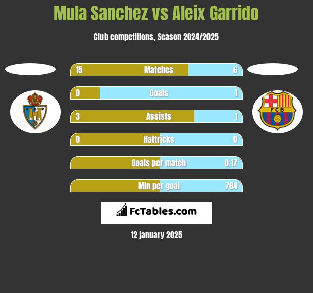 Mula Sanchez vs Aleix Garrido h2h player stats