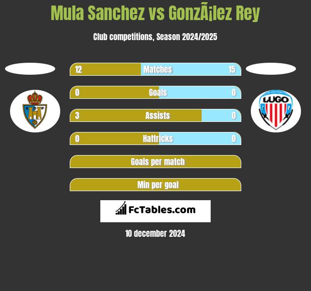 Mula Sanchez vs GonzÃ¡lez Rey h2h player stats