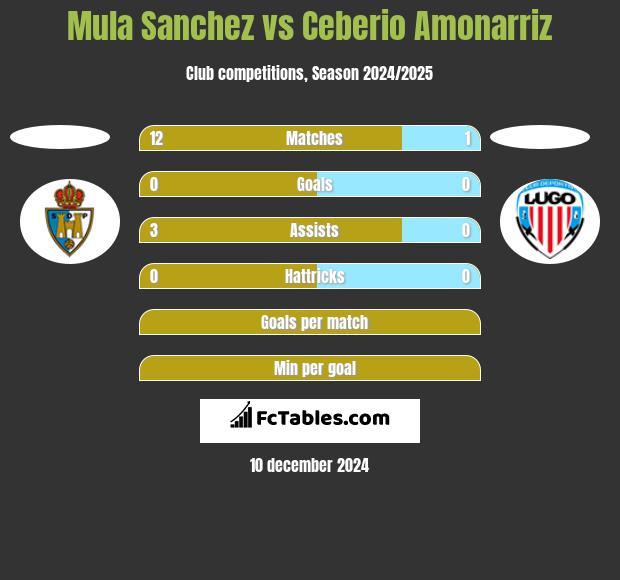 Mula Sanchez vs Ceberio Amonarriz h2h player stats