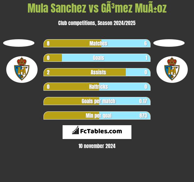 Mula Sanchez vs GÃ³mez MuÃ±oz h2h player stats