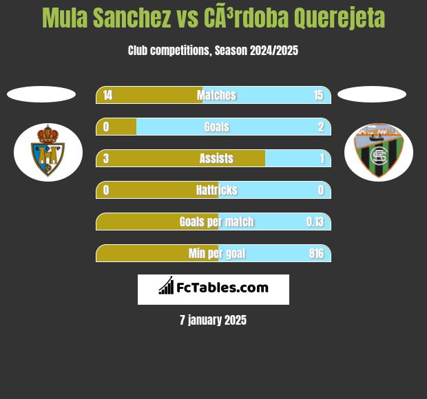 Mula Sanchez vs CÃ³rdoba Querejeta h2h player stats