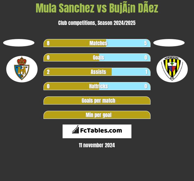 Mula Sanchez vs BujÃ¡n DÃ­ez h2h player stats