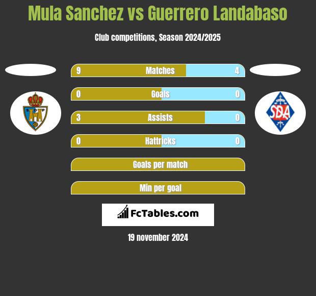 Mula Sanchez vs Guerrero Landabaso h2h player stats