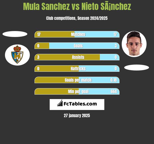 Mula Sanchez vs Nieto SÃ¡nchez h2h player stats