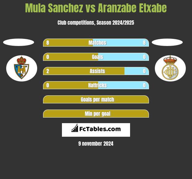 Mula Sanchez vs Aranzabe Etxabe h2h player stats