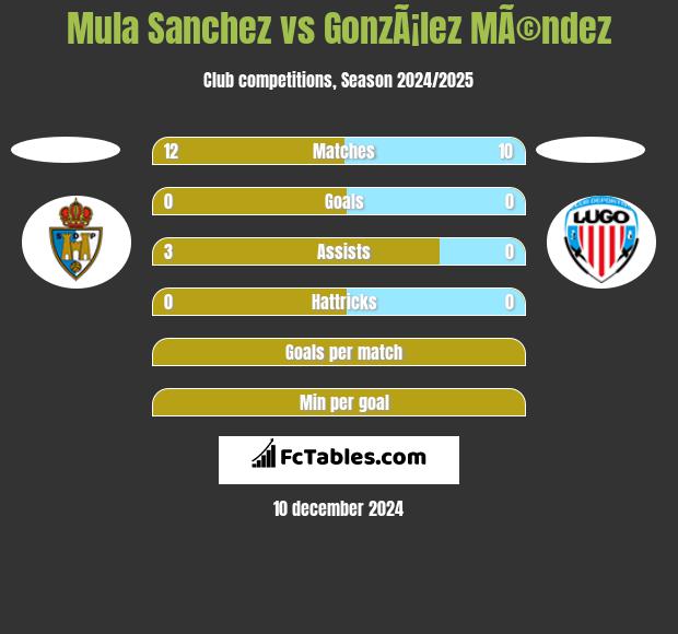 Mula Sanchez vs GonzÃ¡lez MÃ©ndez h2h player stats