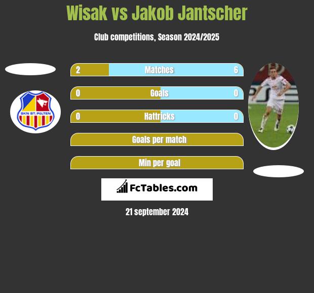 Wisak vs Jakob Jantscher h2h player stats