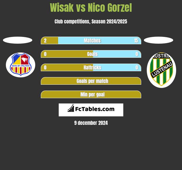 Wisak vs Nico Gorzel h2h player stats