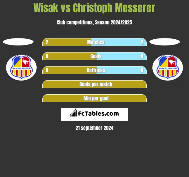 Wisak vs Christoph Messerer h2h player stats