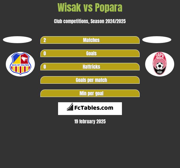 Wisak vs Popara h2h player stats