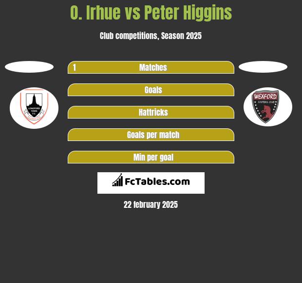 O. Irhue vs Peter Higgins h2h player stats