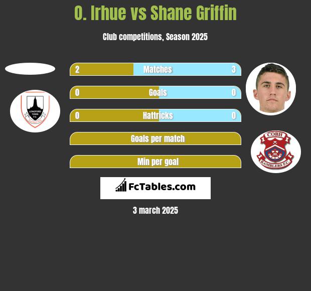 O. Irhue vs Shane Griffin h2h player stats