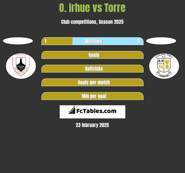 O. Irhue vs Torre h2h player stats