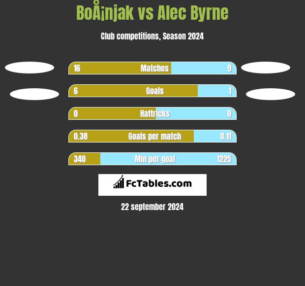 BoÅ¡njak vs Alec Byrne h2h player stats