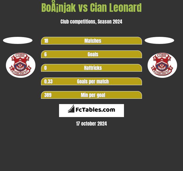 BoÅ¡njak vs Cian Leonard h2h player stats