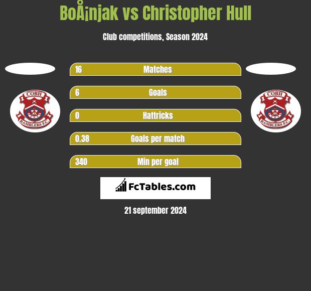 BoÅ¡njak vs Christopher Hull h2h player stats