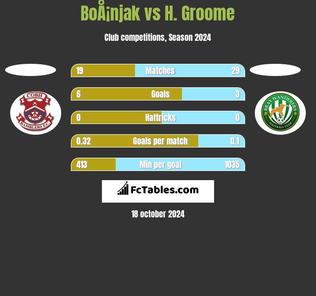 BoÅ¡njak vs H. Groome h2h player stats