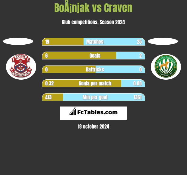 BoÅ¡njak vs Craven h2h player stats