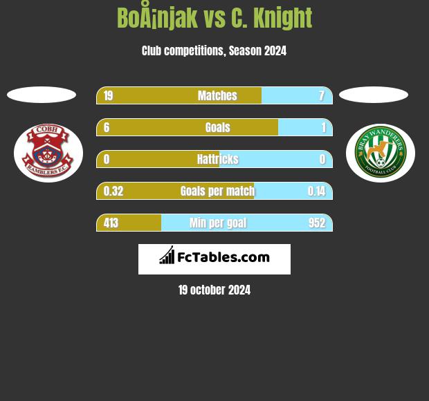 BoÅ¡njak vs C. Knight h2h player stats