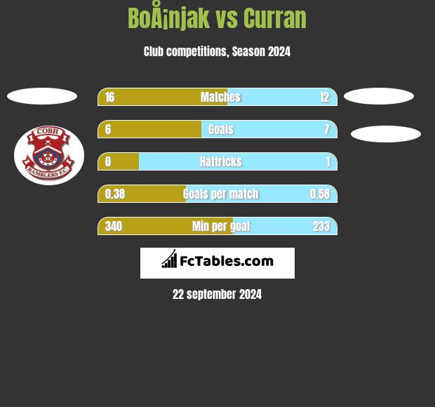 BoÅ¡njak vs Curran h2h player stats