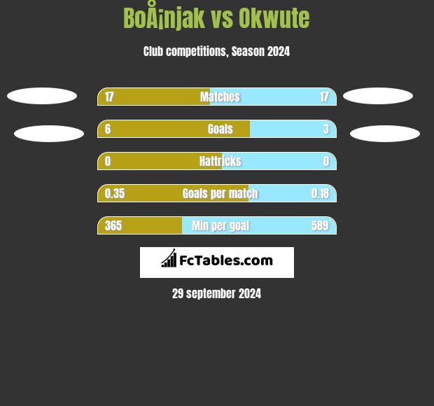 BoÅ¡njak vs Okwute h2h player stats