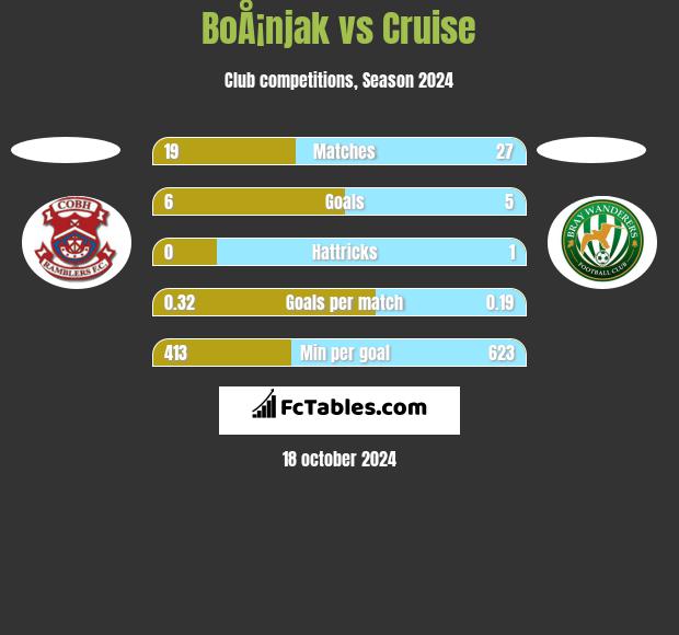 BoÅ¡njak vs Cruise h2h player stats