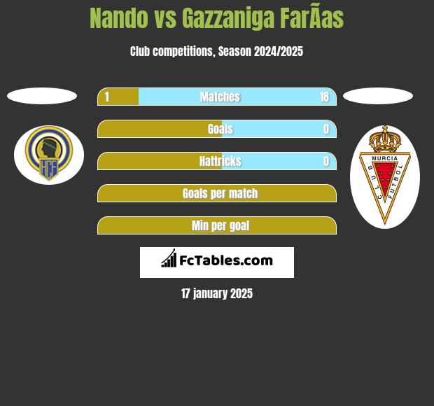 Nando vs Gazzaniga FarÃ­as h2h player stats