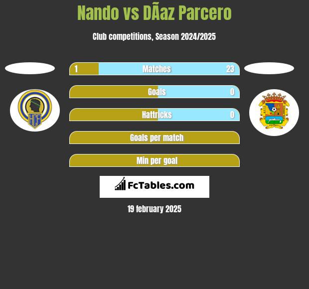 Nando vs DÃ­az Parcero h2h player stats