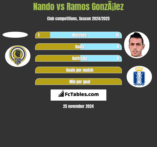 Nando vs Ramos GonzÃ¡lez h2h player stats