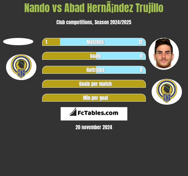 Nando vs Abad HernÃ¡ndez Trujillo h2h player stats