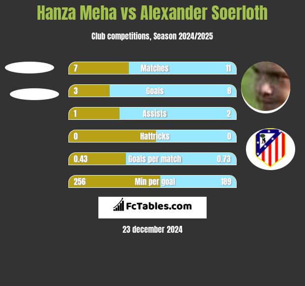 Hanza Meha vs Alexander Soerloth h2h player stats