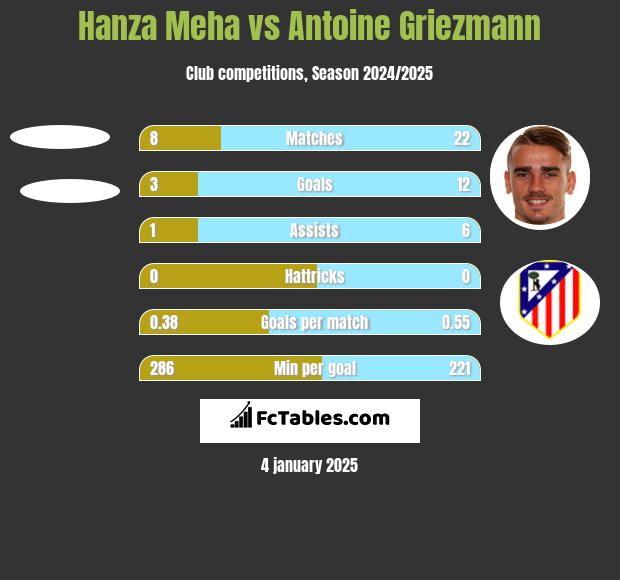 Hanza Meha vs Antoine Griezmann h2h player stats