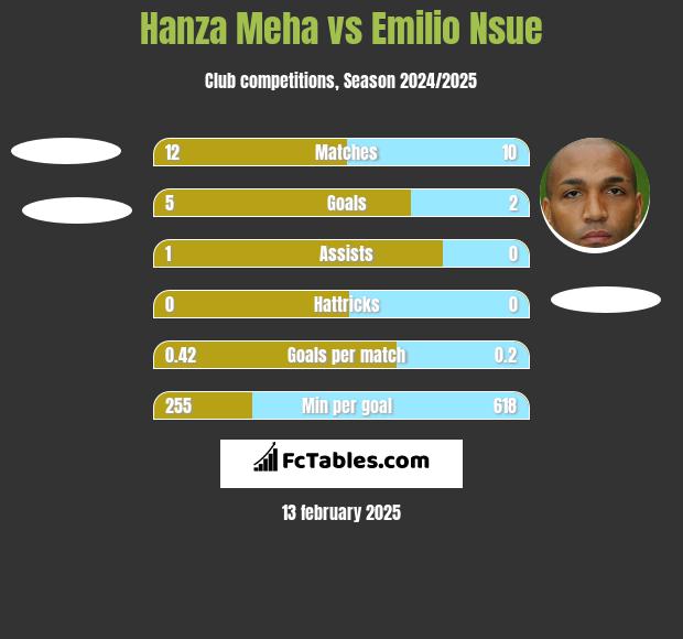 Hanza Meha vs Emilio Nsue h2h player stats