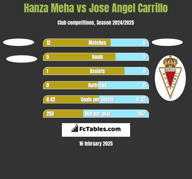 Hanza Meha vs Jose Angel Carrillo h2h player stats