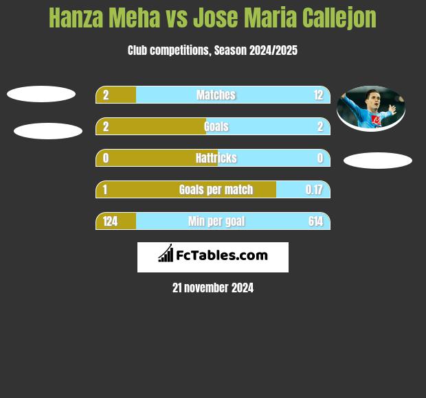 Hanza Meha vs Jose Maria Callejon h2h player stats