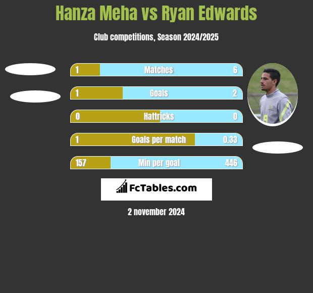 Hanza Meha vs Ryan Edwards h2h player stats