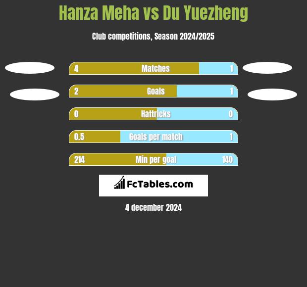 Hanza Meha vs Du Yuezheng h2h player stats