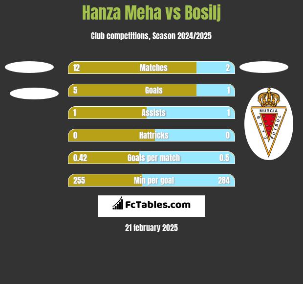 Hanza Meha vs Bosilj h2h player stats