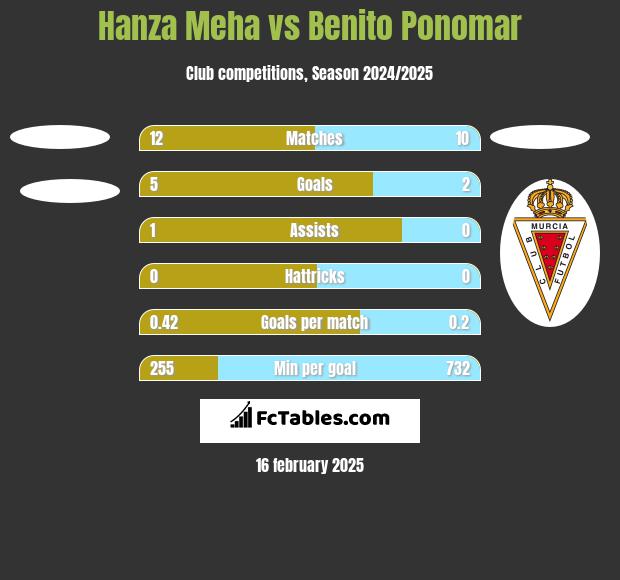 Hanza Meha vs Benito Ponomar h2h player stats