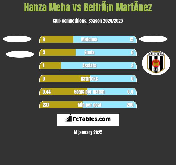 Hanza Meha vs BeltrÃ¡n MartÃ­nez h2h player stats