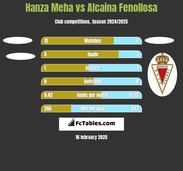 Hanza Meha vs Alcaina Fenollosa h2h player stats