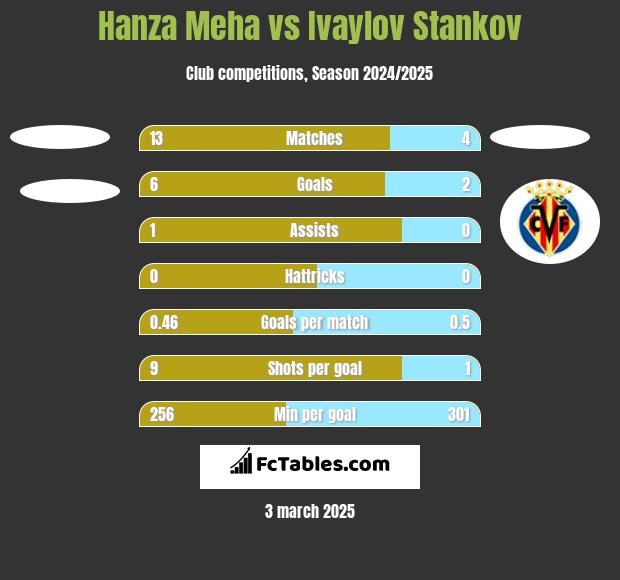 Hanza Meha vs Ivaylov Stankov h2h player stats