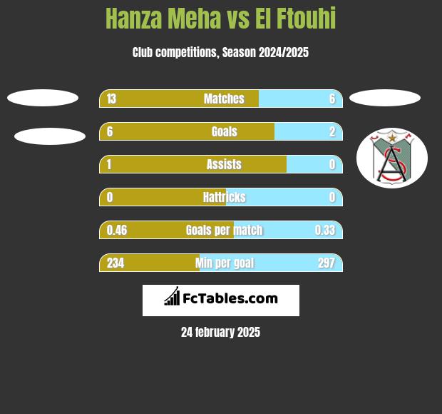 Hanza Meha vs El Ftouhi h2h player stats