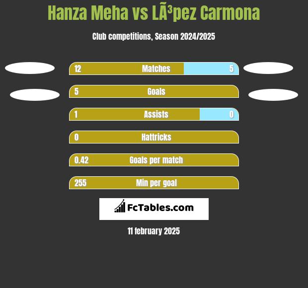 Hanza Meha vs LÃ³pez Carmona h2h player stats