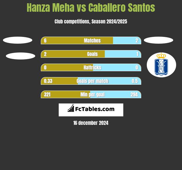 Hanza Meha vs Caballero Santos h2h player stats