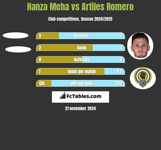 Hanza Meha vs Artiles Romero h2h player stats